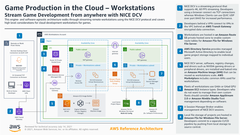 Game Production in the Cloud – Workstations Supports 4K, 60 FPS Streaming