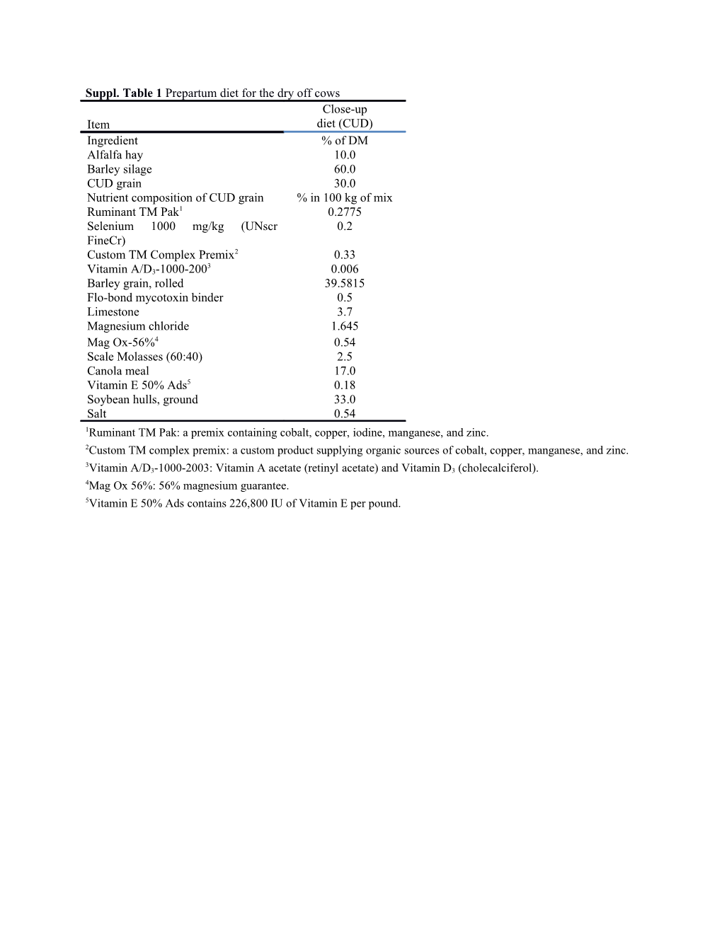 Suppl. Table 1 Prepartum Diet for the Dry Off Cows