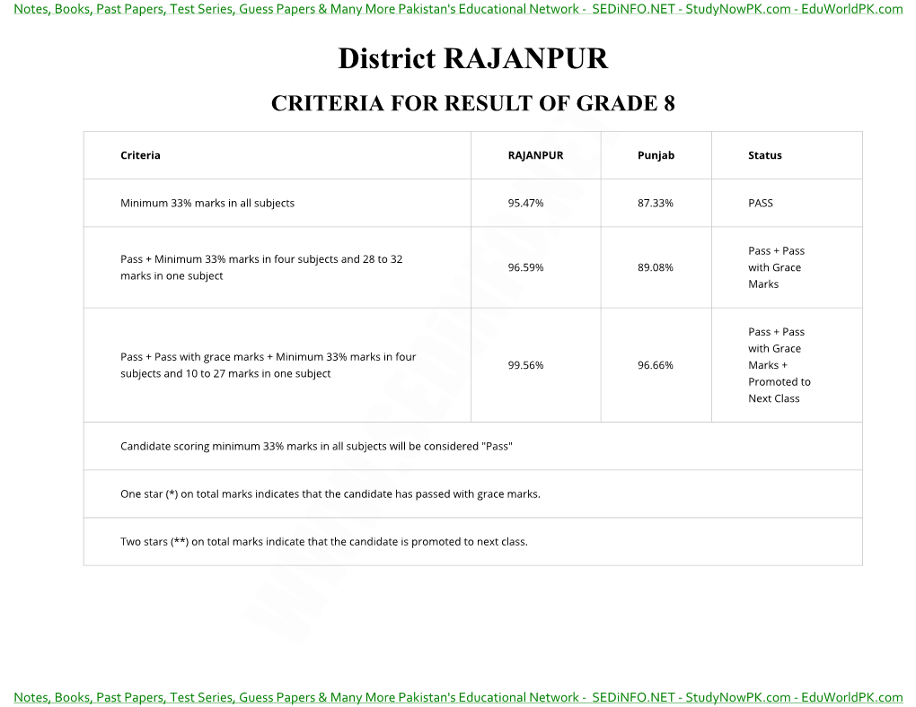 District RAJANPUR CRITERIA for RESULT of GRADE 8