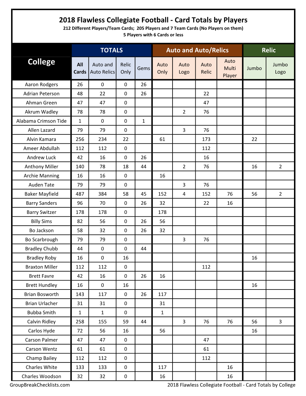 2018 Flawless Collegiate Football Checklist