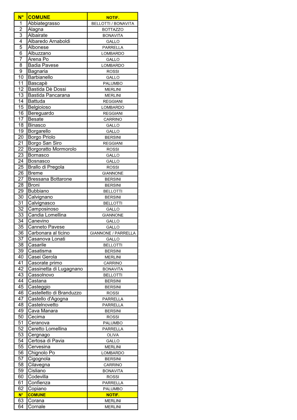 N° COMUNE 1 Abbiategrasso 2 Alagna 3 Albairate 4 Albaredo Arnaboldi 5 Albonese 6 Albuzzano 7 Arena Po 8 Badia Pavese 9 Bagnaria