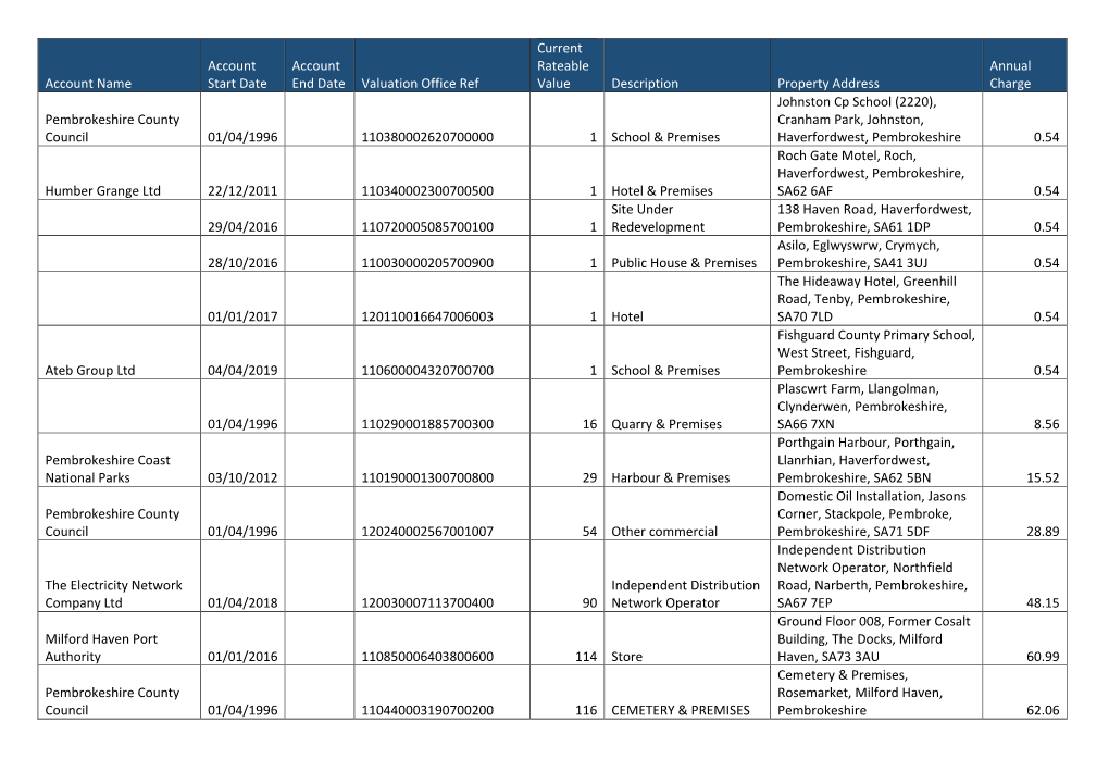 Account Name Account Start Date Account End Date Valuation Office Ref Current Rateable Value Description Property Address Annual