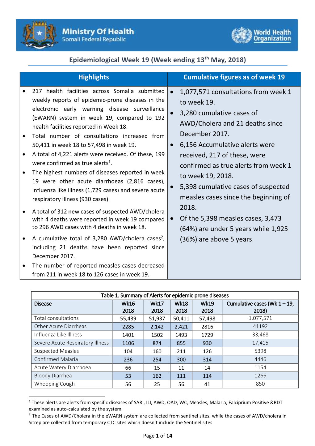 Epidemiological Week 19 (Week Ending 13Th May, 2018)