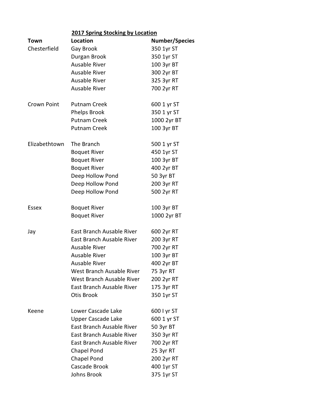 2017 Spring Stocking by Location Town Location Number/Species