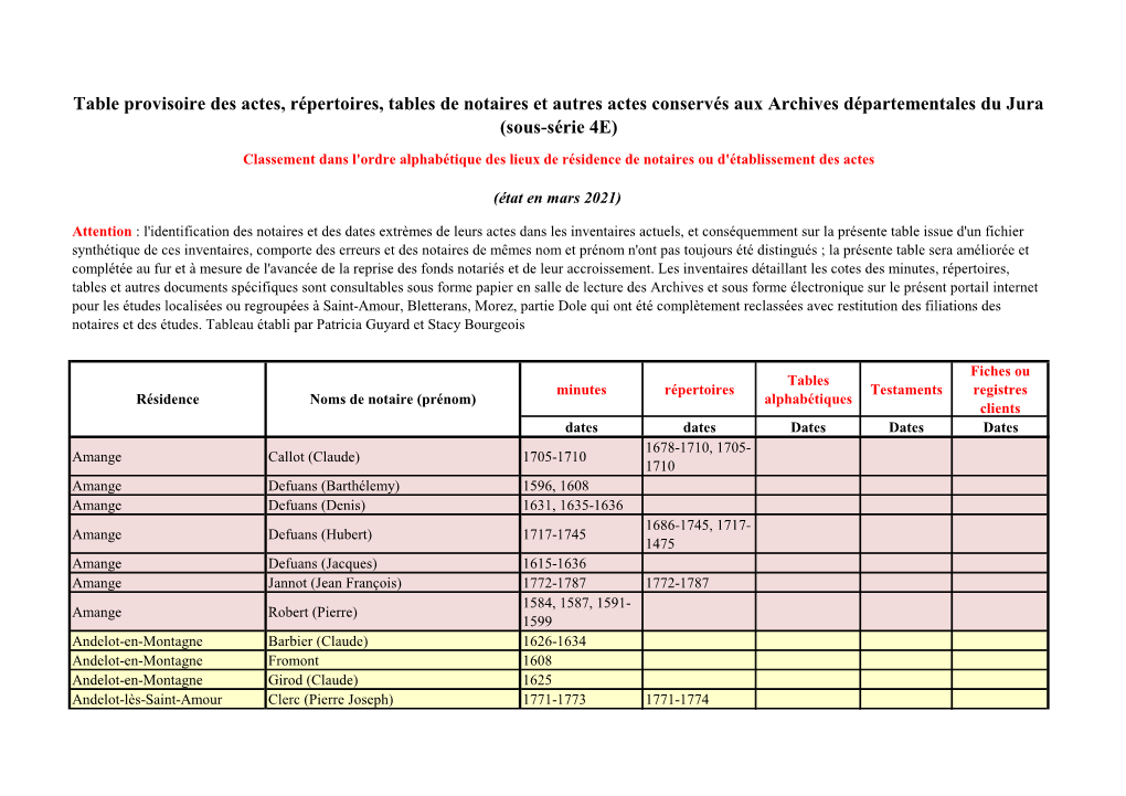 Table Provisoire Des Actes, Répertoires, Tables De Notaires Et Autres Actes Conservés Aux Archives Départementales Du Jura (Sous-Série 4E)