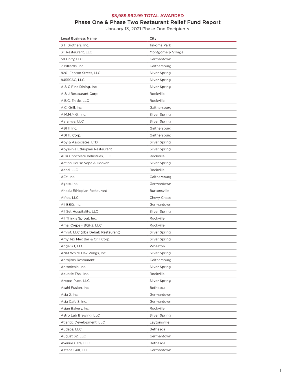 Phase One & Phase Two Restaurant Relief Fund Report