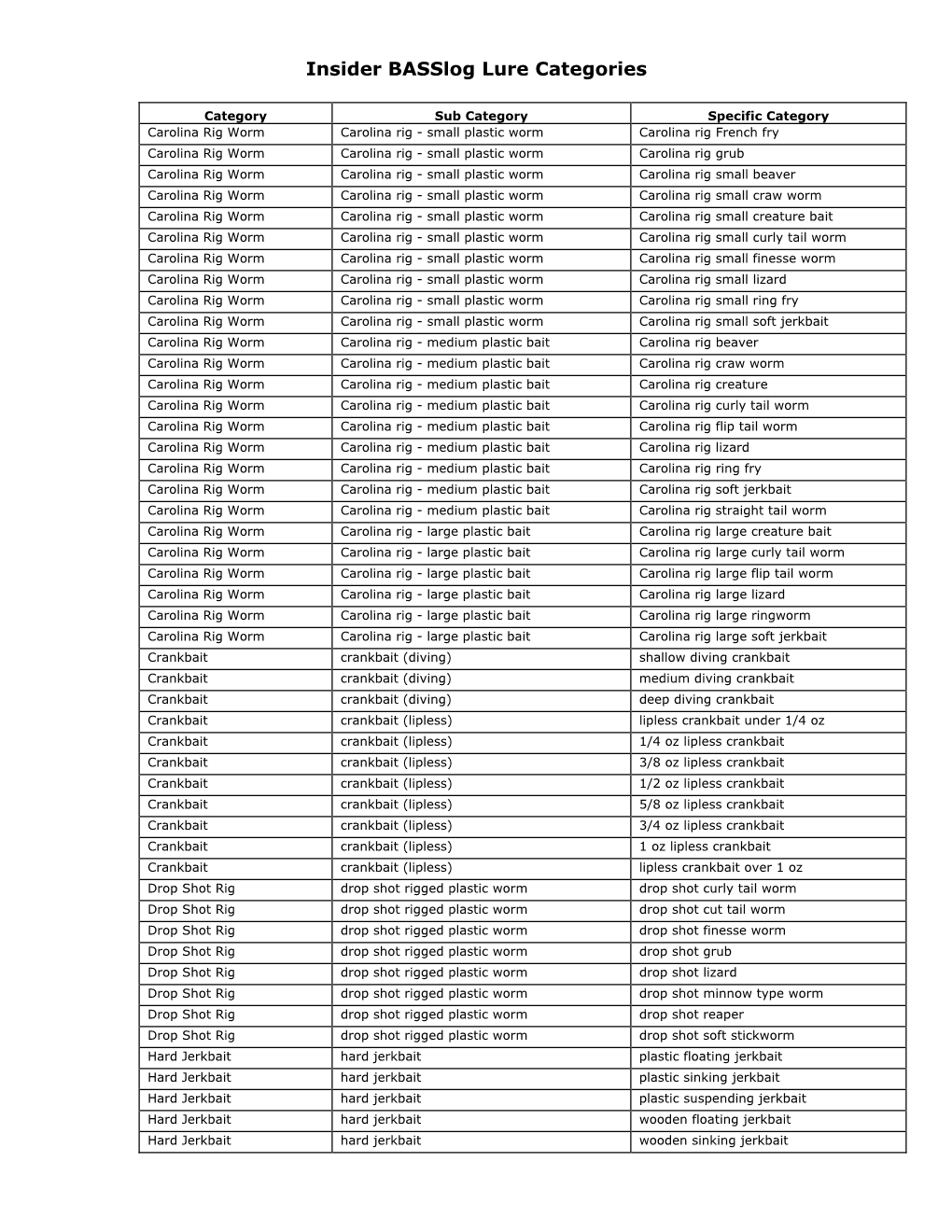 Insider Basslog Lure Categories