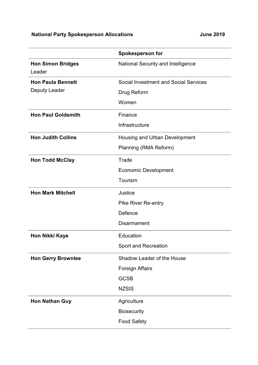 National Party Spokesperson Allocations June 2019