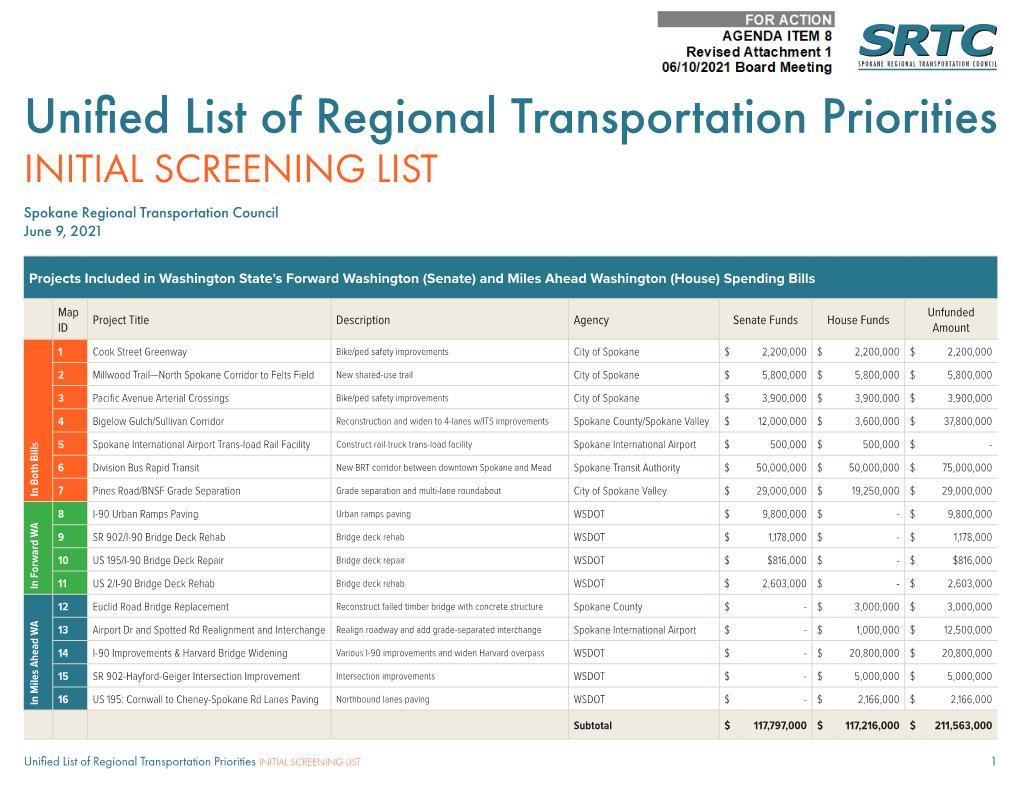 Unified List of Regional Transportation Priorities INITIAL SCREENING LIST Spokane Regional Transportation Council June 9, 2021