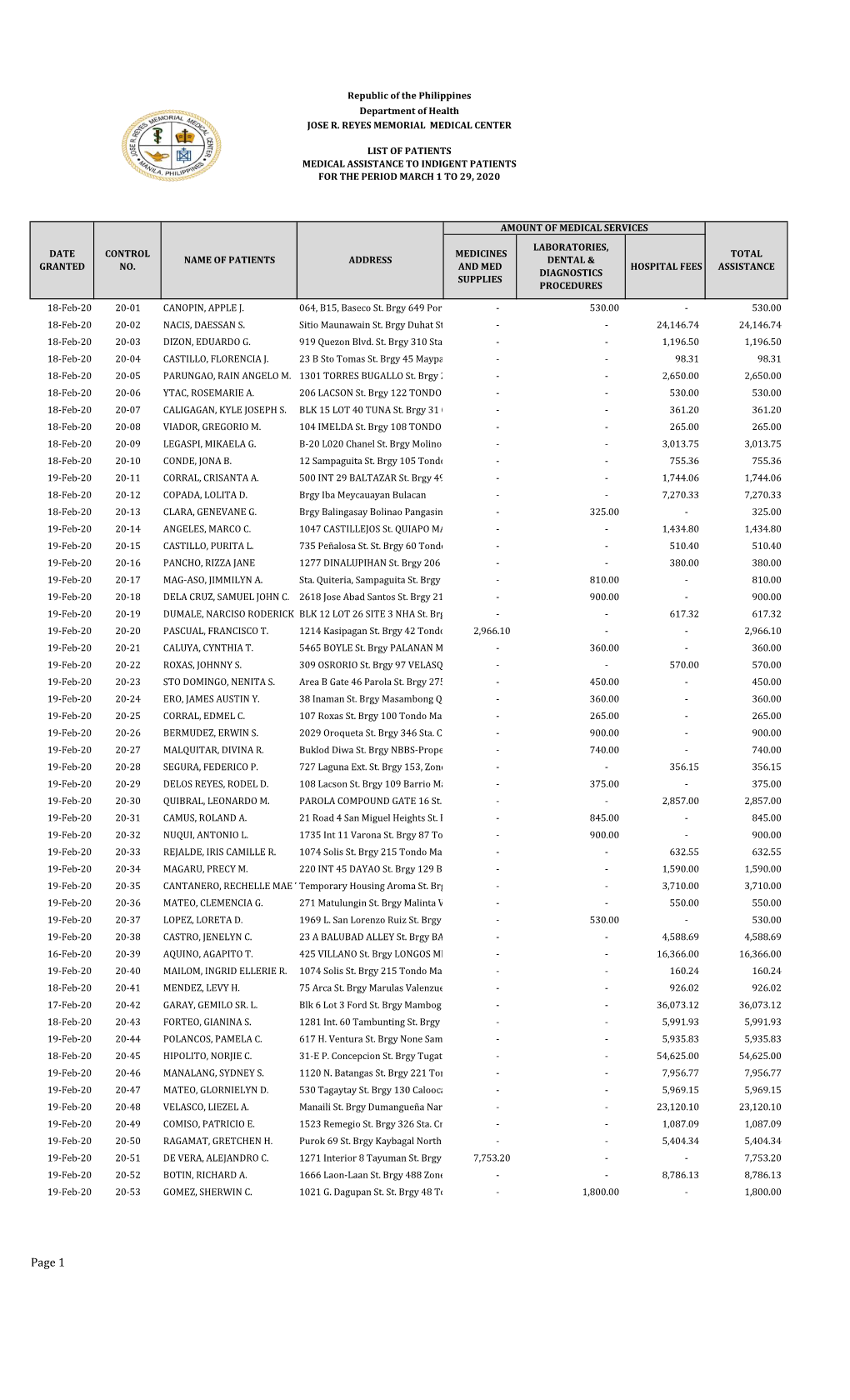 Page 1 AMOUNT of MEDICAL SERVICES LABORATORIES, DATE CONTROL MEDICINES TOTAL NAME of PATIENTS ADDRESS DENTAL & GRANTED NO