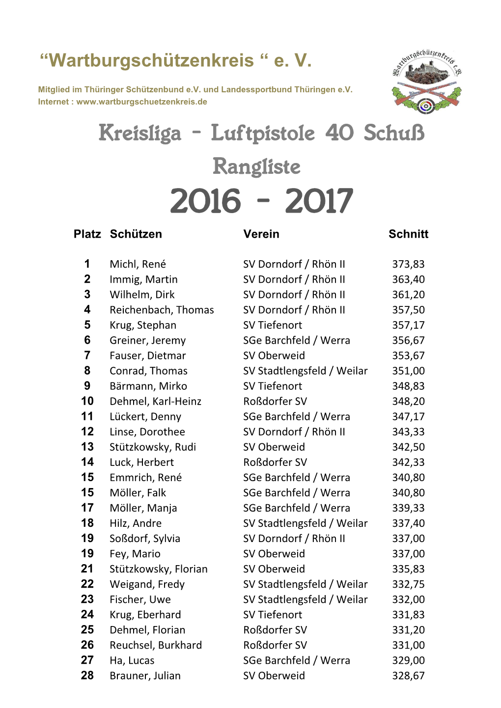 Kreisliga - Luftpistole 40 Schuß Rangliste 2016 - 2017 Platz Schützen Verein Schnitt