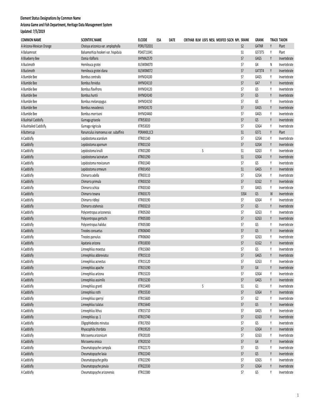 Element Status Designations by Common Name Arizona Game and Fish Department, Heritage Data Management System Update