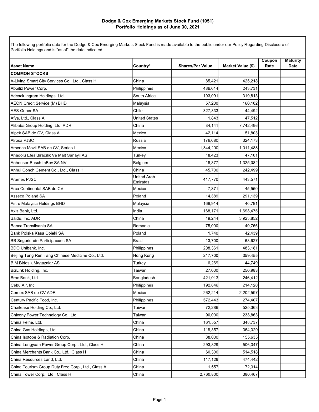 Dodge & Cox Emerging Markets Stock Fund (1051) Portfolio Holdings As