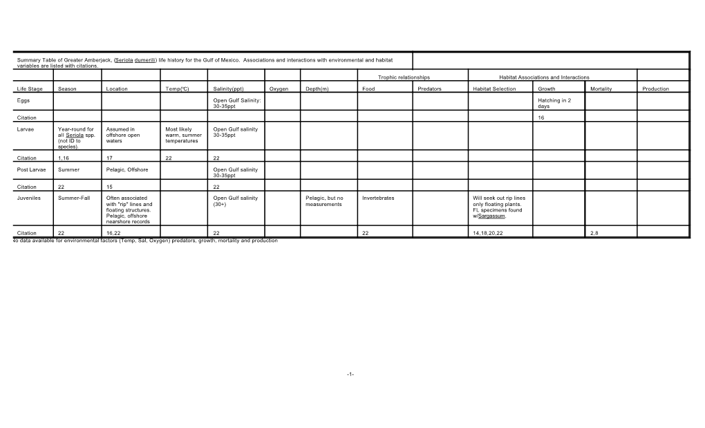 1- Summary Table of Greater Amberjack, (Seriola Dumerili) Life