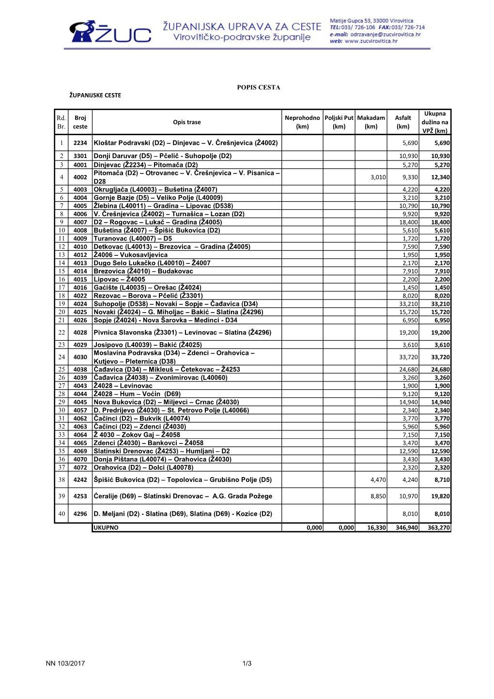 POPIS CESTA 2017 Stvarne Duzine.Xlsx