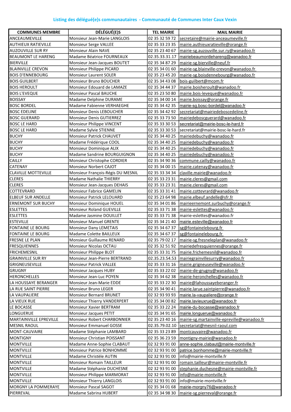 Listing Des Délégué(E)S Communautaires - Communauté De Communes Inter Caux Vexin