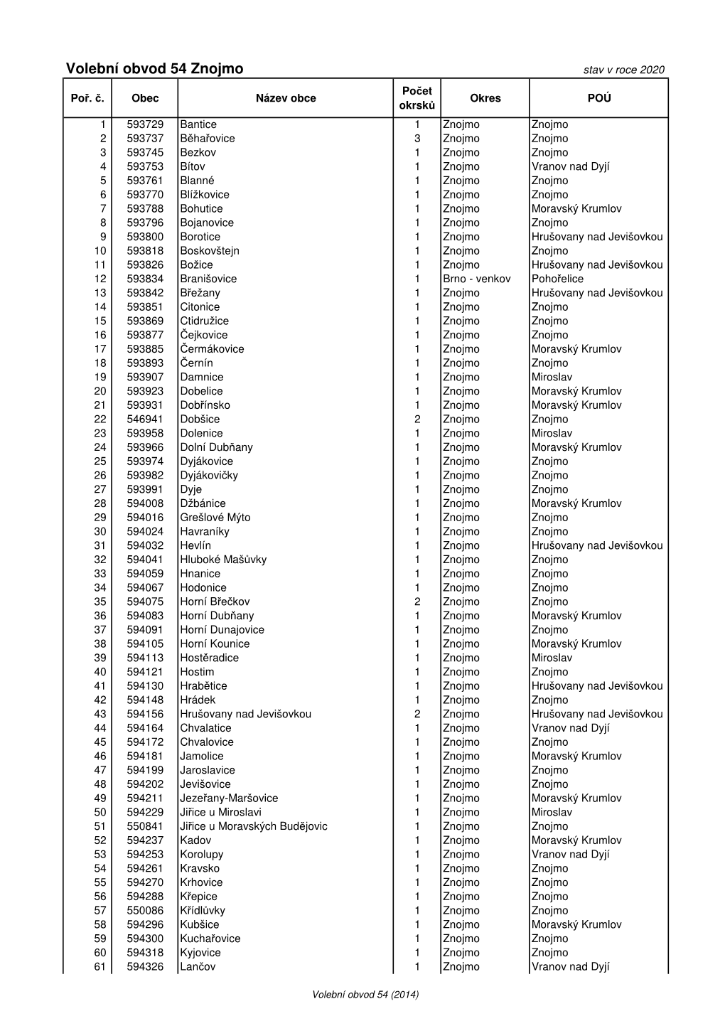 Volební Obvod 54 Znojmo Stav V Roce 2020 Po Čet Po Ř