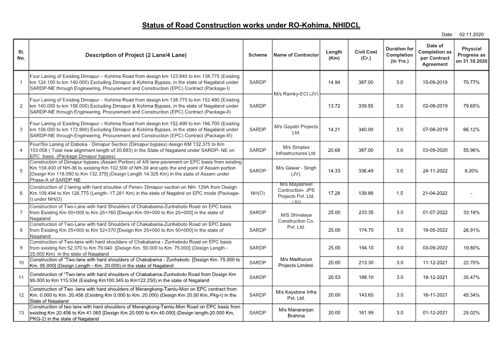 Status of Road Construction Works Under RO-Kohima, NHIDCL Date: 02.11.2020