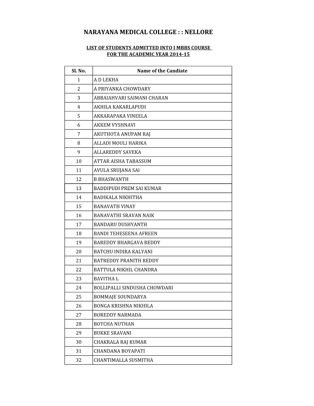 List of Students Admitted Into I Mbbs Course for the Academic Year 2014-15