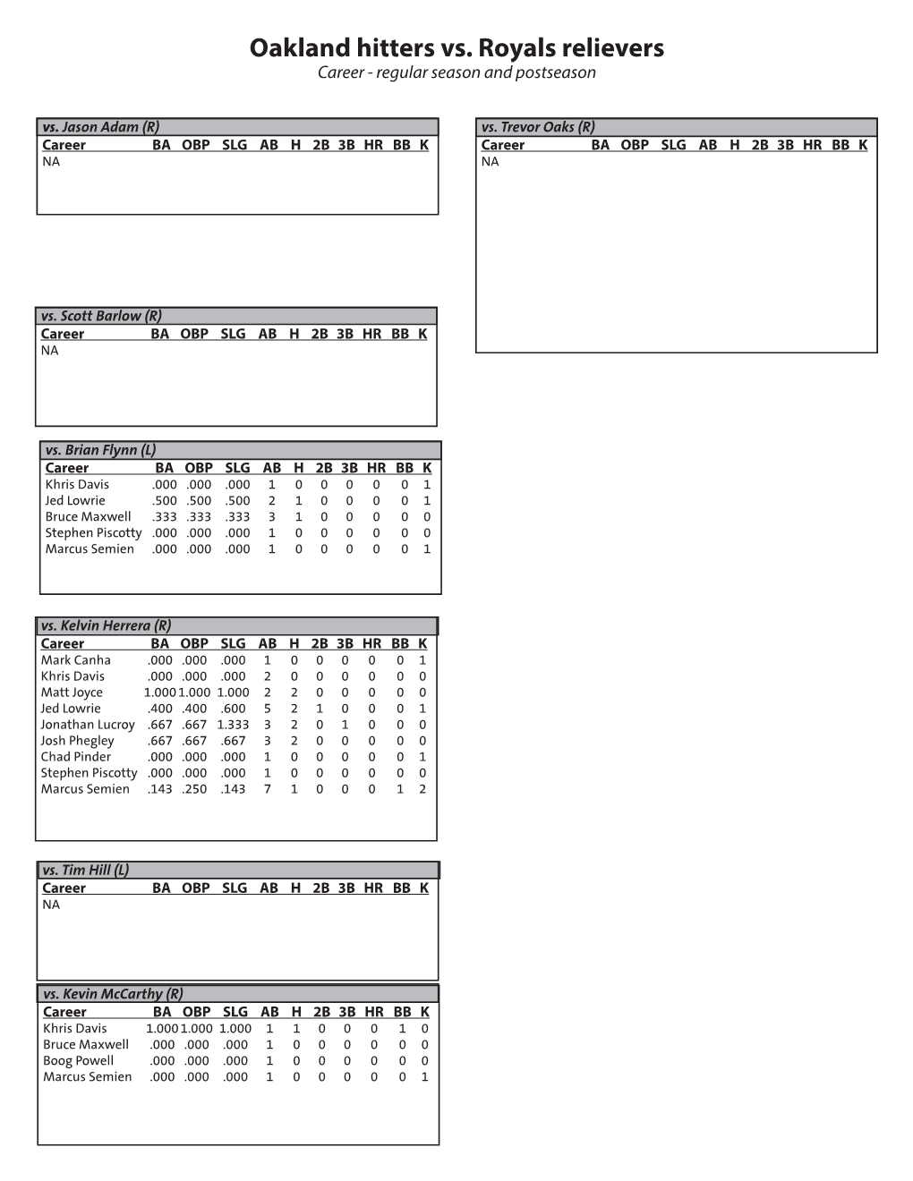 Oakland Hitters Vs. Royals Relievers Career - Regular Season and Postseason Vs