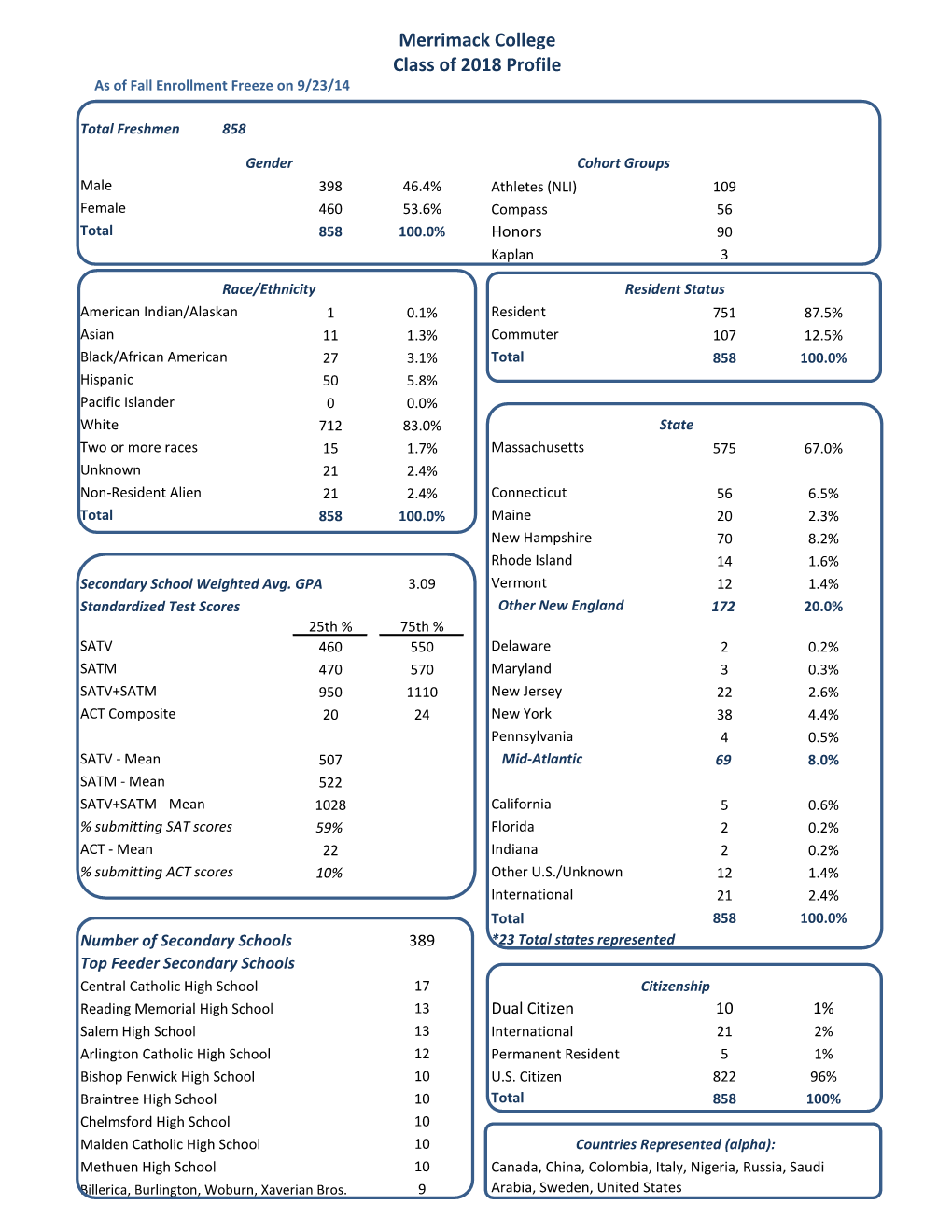 Merrimack College Class of 2018 Profile As of Fall Enrollment Freeze on 9/23/14