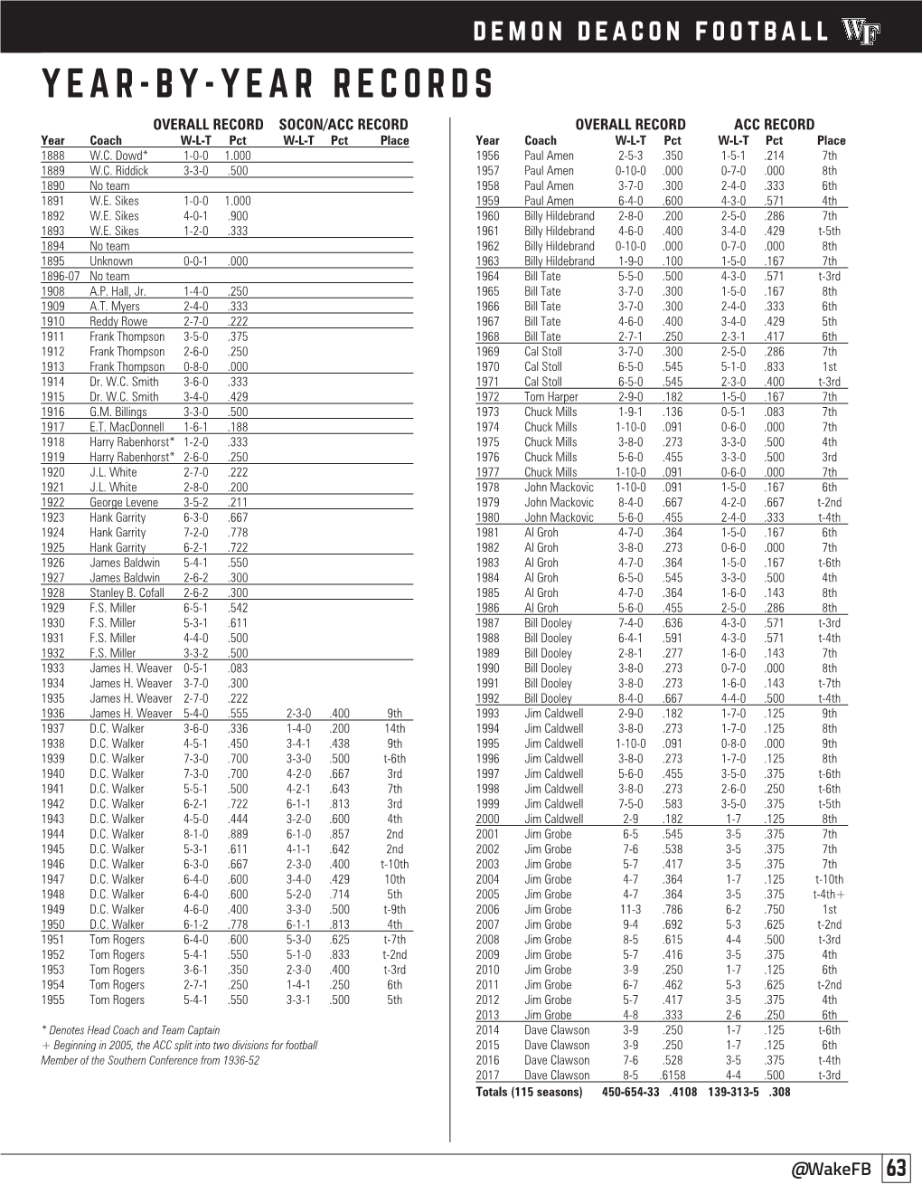 Year-By-Year Records