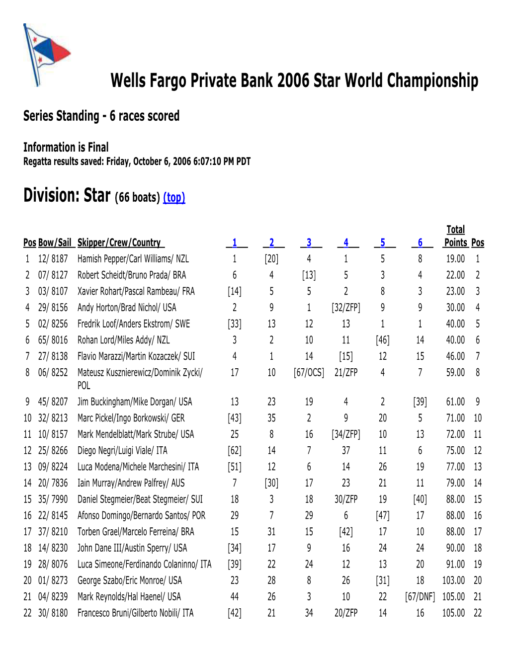 Wells Fargo Private Bank 2006 Star World Championship/Series Standing