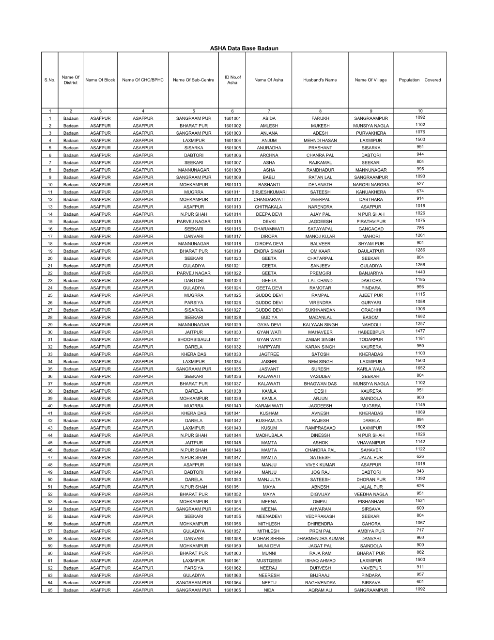 Compiled Badaun