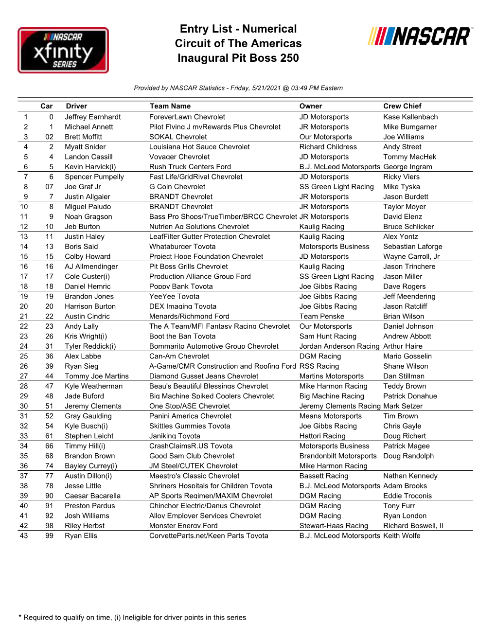Entry List - Numerical Circuit of the Americas Inaugural Pit Boss 250