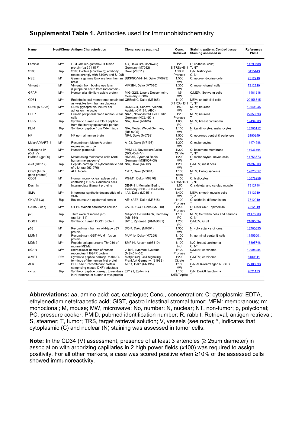 Supplemental Table 1. Antibodies Used for Immunohistochemistry