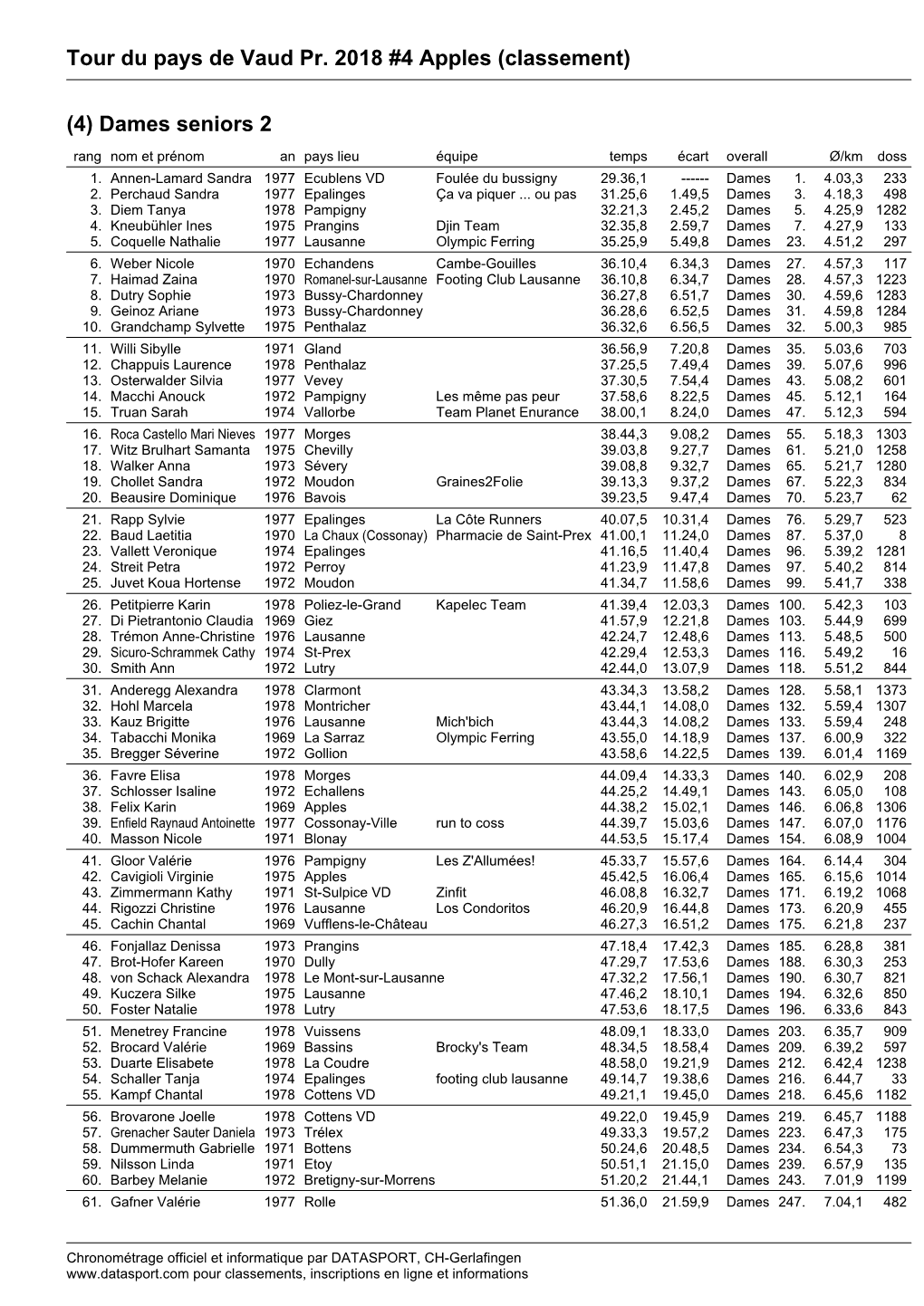 Tour Du Pays De Vaud Pr. 2018 #4 Apples (Classement)