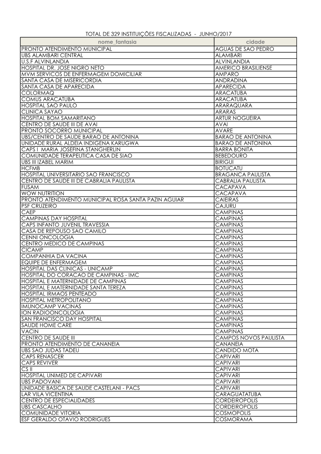 Nome Fantasia Cidade PRONTO ATENDIMENTO MUNICIPAL AGUAS DE SAO PEDRO UBS ALAMBARI CENTRAL ALAMBARI U.S.F ALVINLANDIA ALVINLANDIA HOSPITAL DR