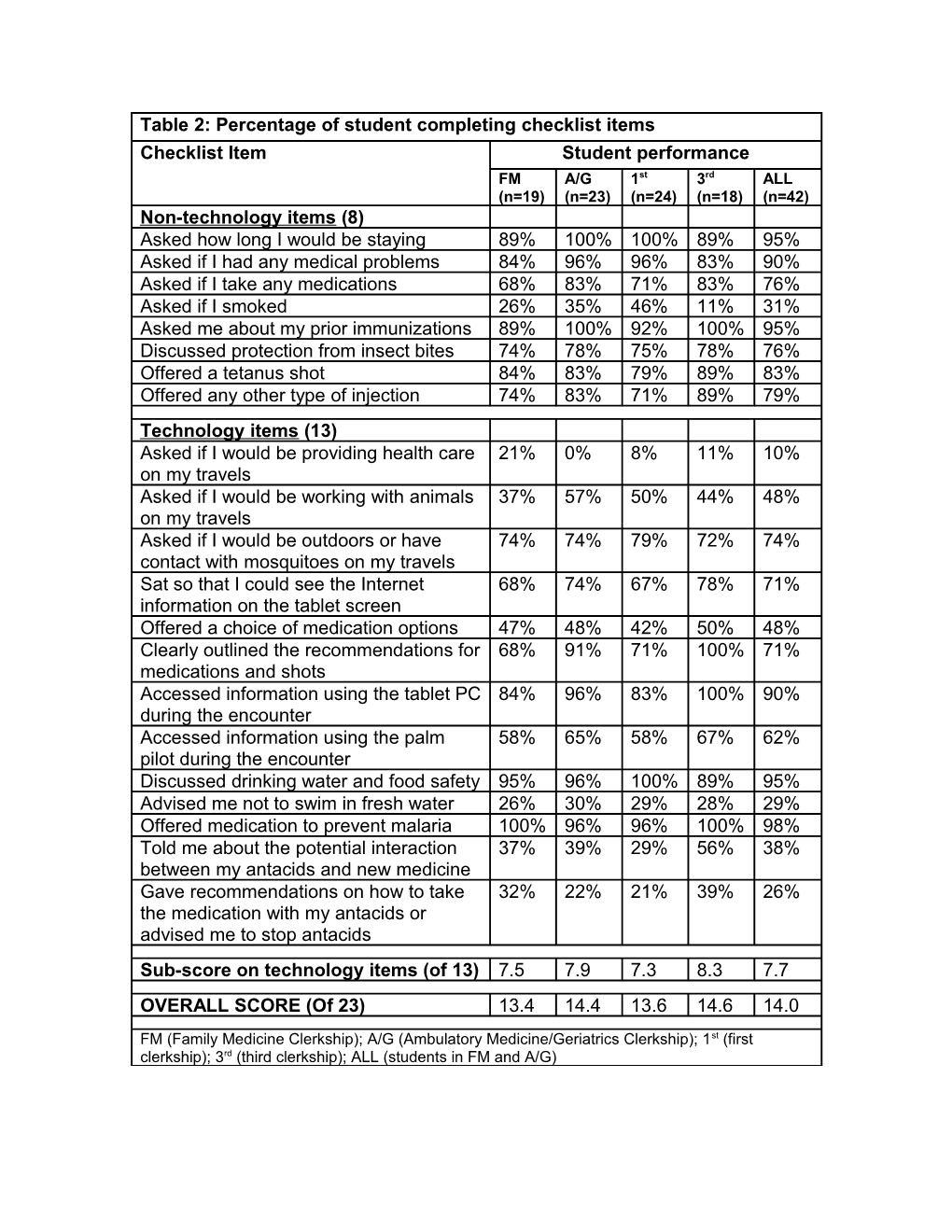 Table 1: Percentage of Student Completing Checklist Items