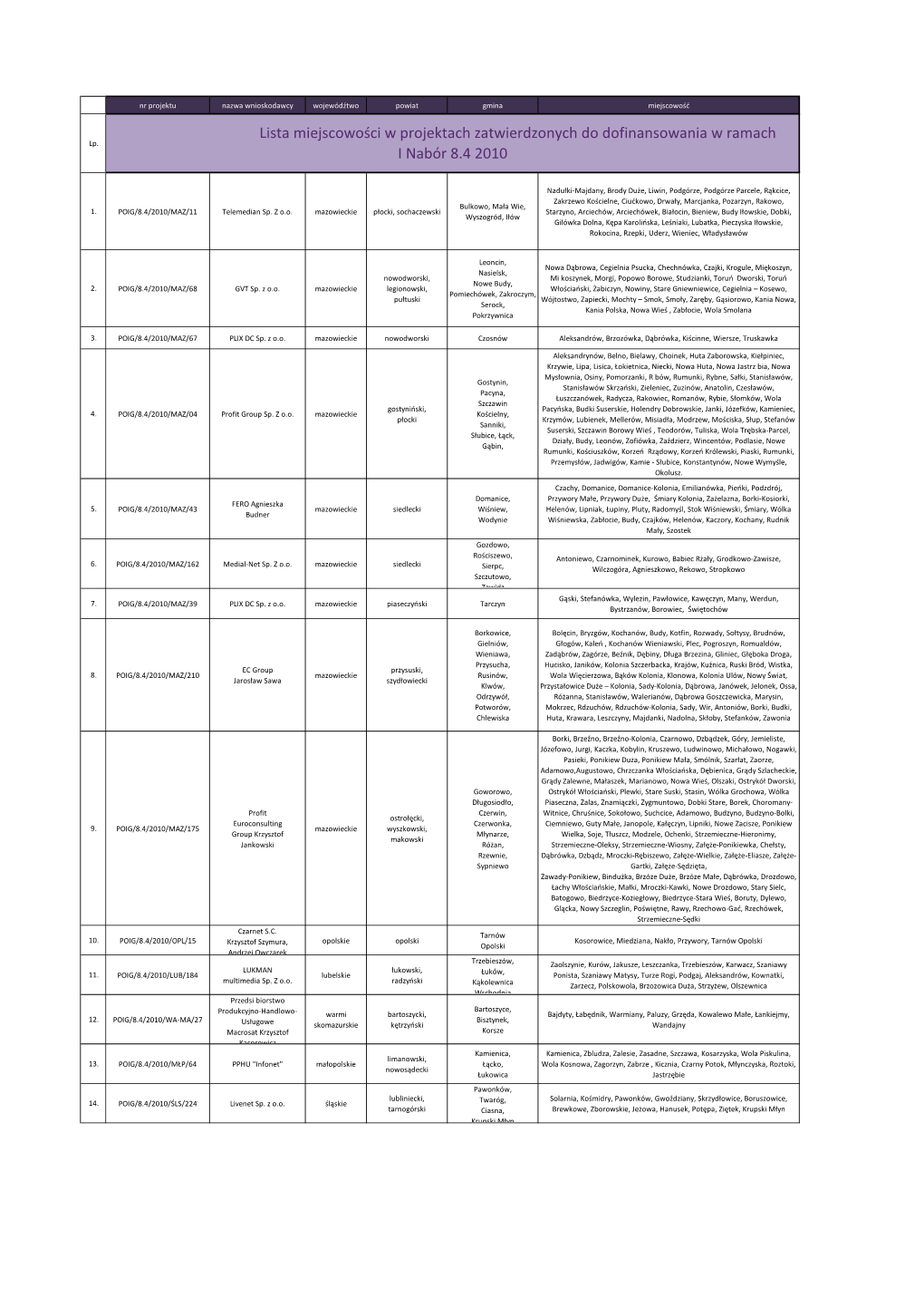 Lista Miejscowości – I Nabór