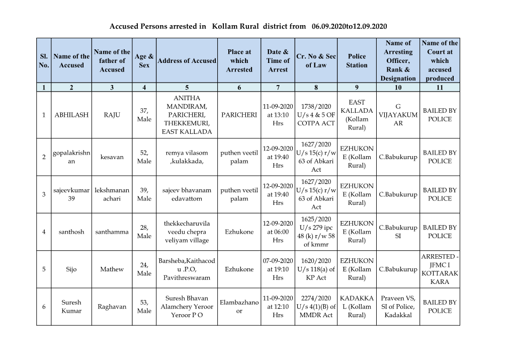 Accused Persons Arrested in Kollam Rural District from 06.09.2020To12.09.2020