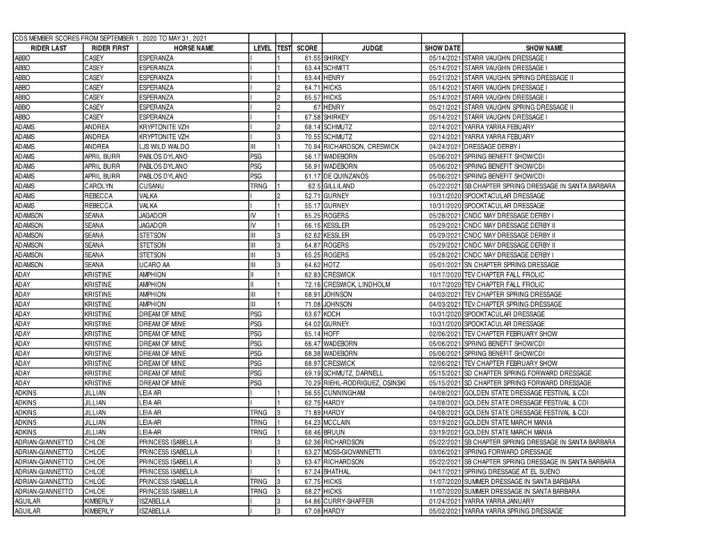 Cds Member Scores from September 1, 2020 to May 31