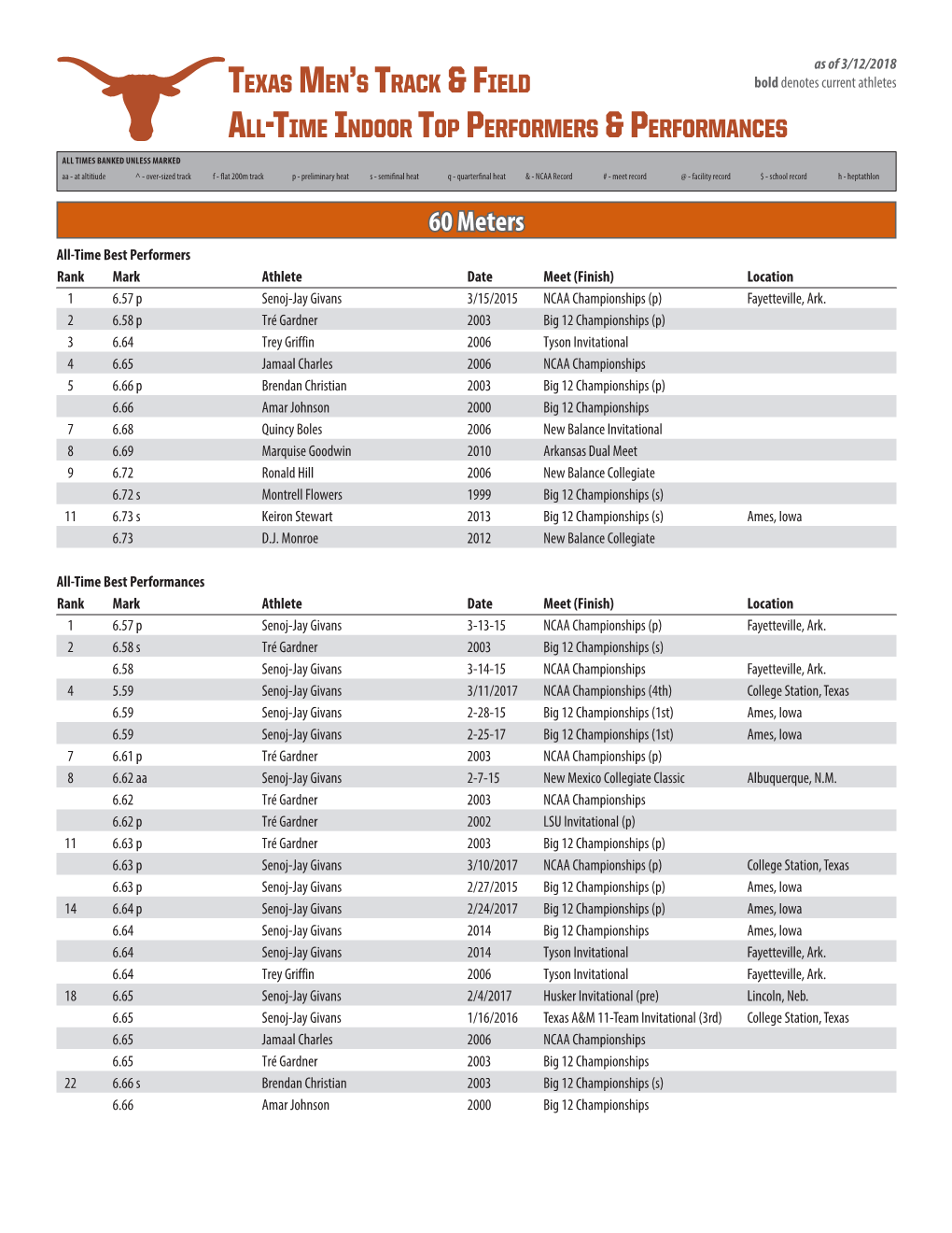 Texas Men's Track & Field All-Time Indoor Top Performers