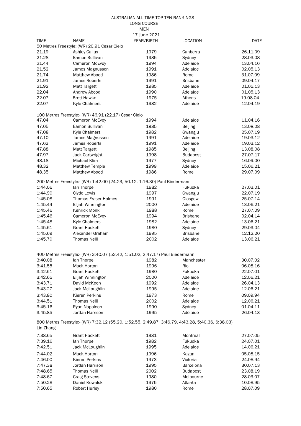 Australian All Time Top Ten Rankings Long Course Men