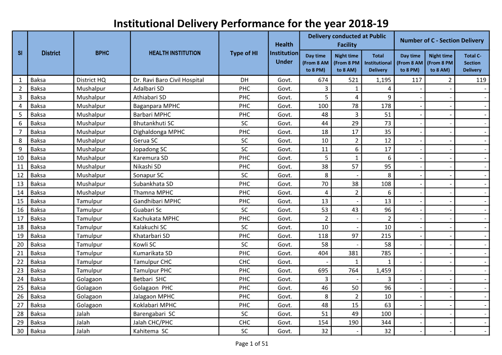 Institutional Delivery Performance for the Year 2018-19