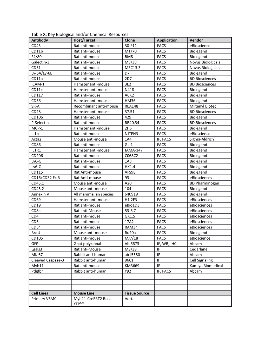 Table X. Key Biological And/Or Chemical Resources