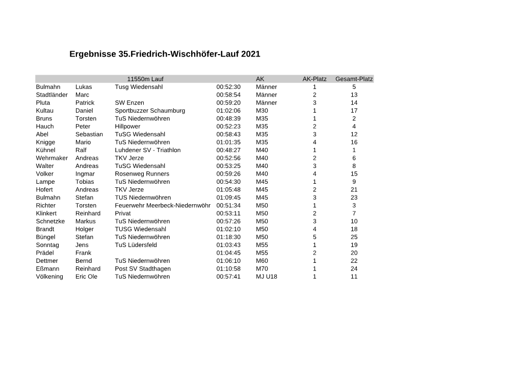 Ergebnisse 35.Friedrich-Wischhöfer-Lauf 2021