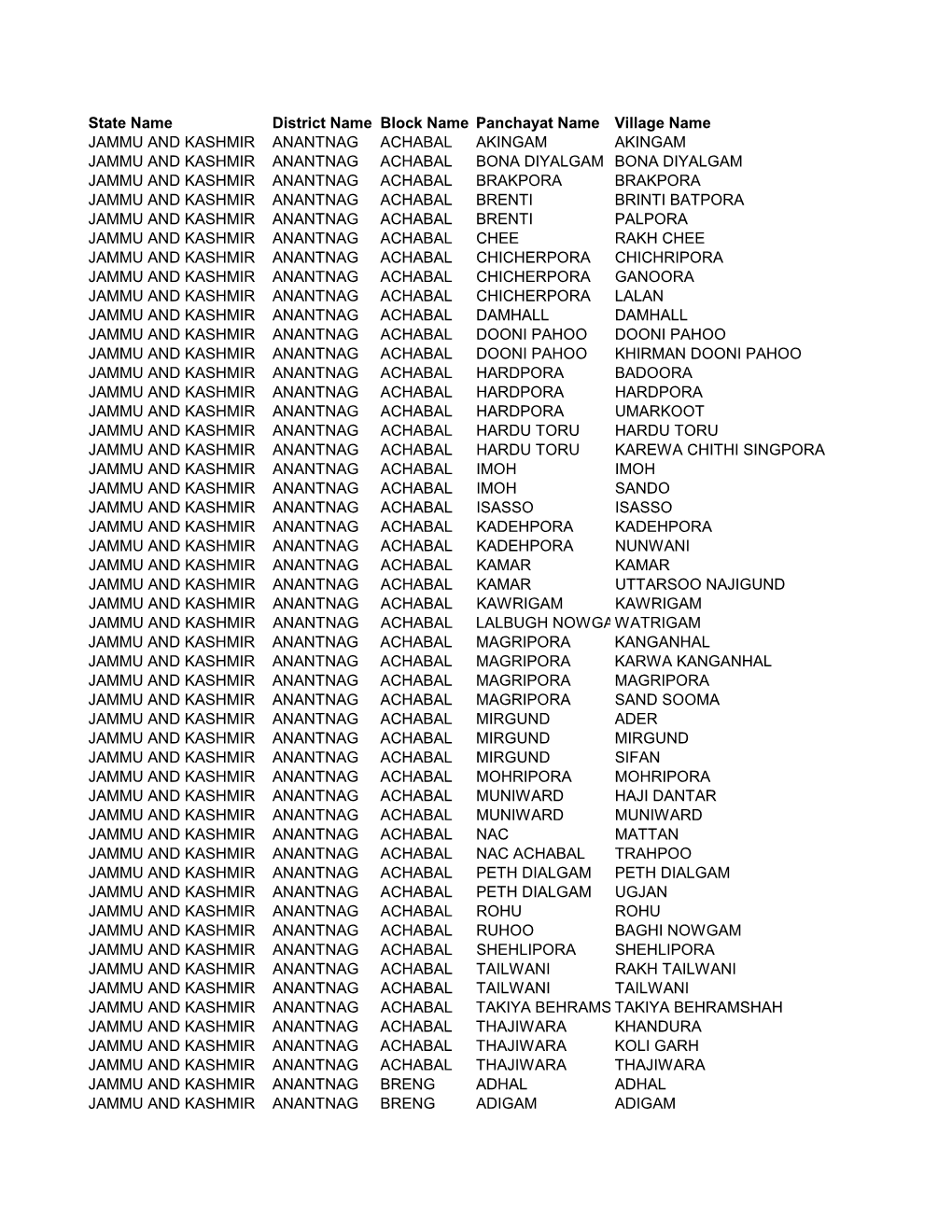 State Name District Name Block Name Panchayat Name Village Name