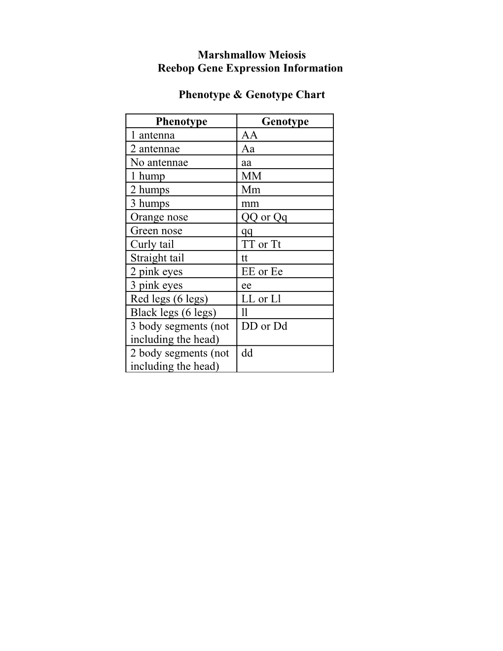 Reebop Gene Expression Information s1