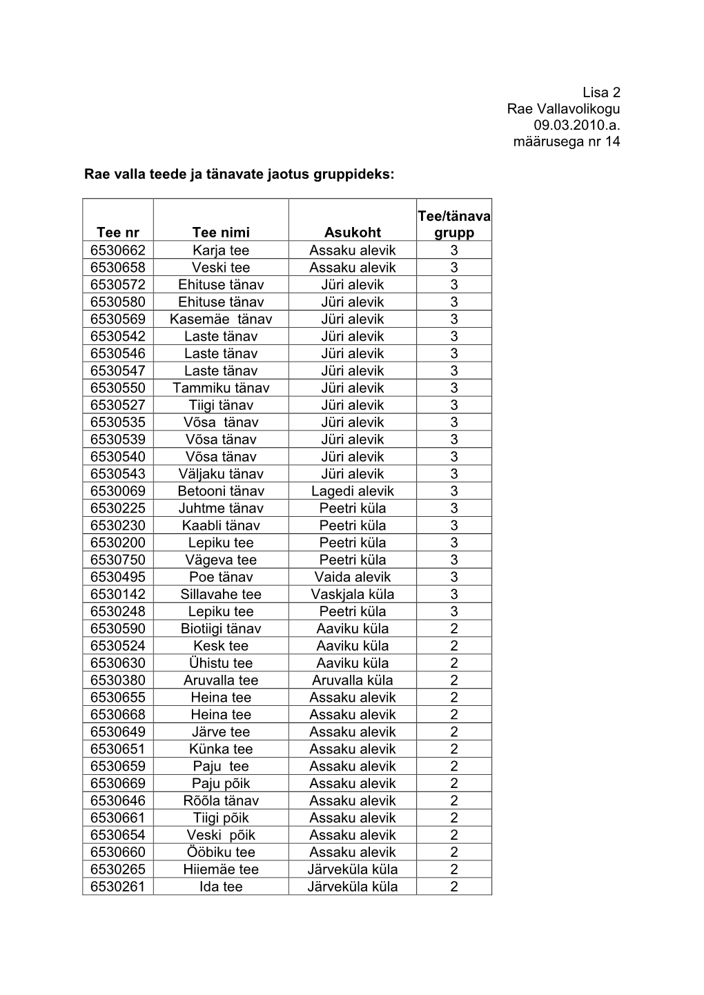 Lisa 2 Rae Vallavolikogu 09.03.2010.A. Määrusega Nr 14 Rae Valla Teede Ja Tänavate Jaotus Gruppideks: Tee Nr Tee Nimi Asukoht