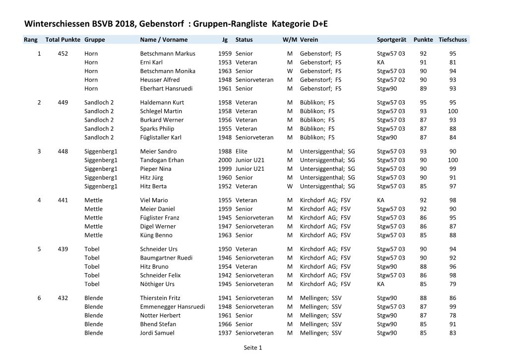 Winterschiessen BSVB 2018, Gebenstorf : Gruppen-Rangliste Kategorie D+E