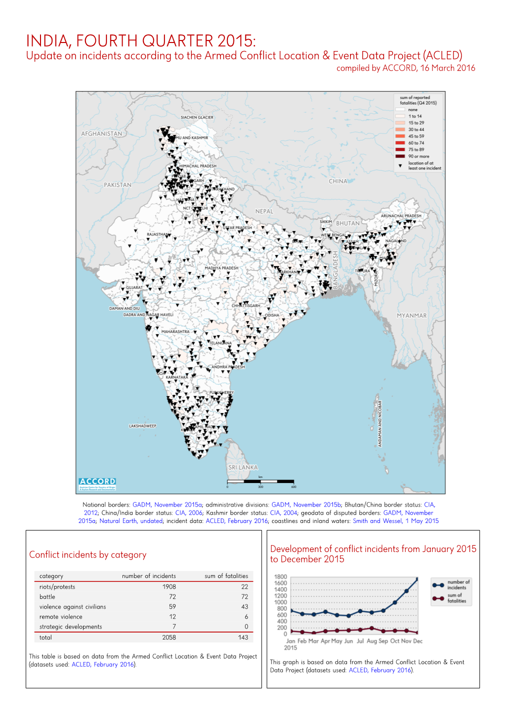 Indien, 4. Quartal 2015: Kurzübersicht Über Vorfälle Aus Dem Armed