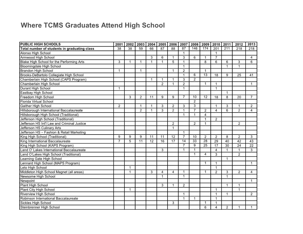 Where TCMS Graduates Attend High School