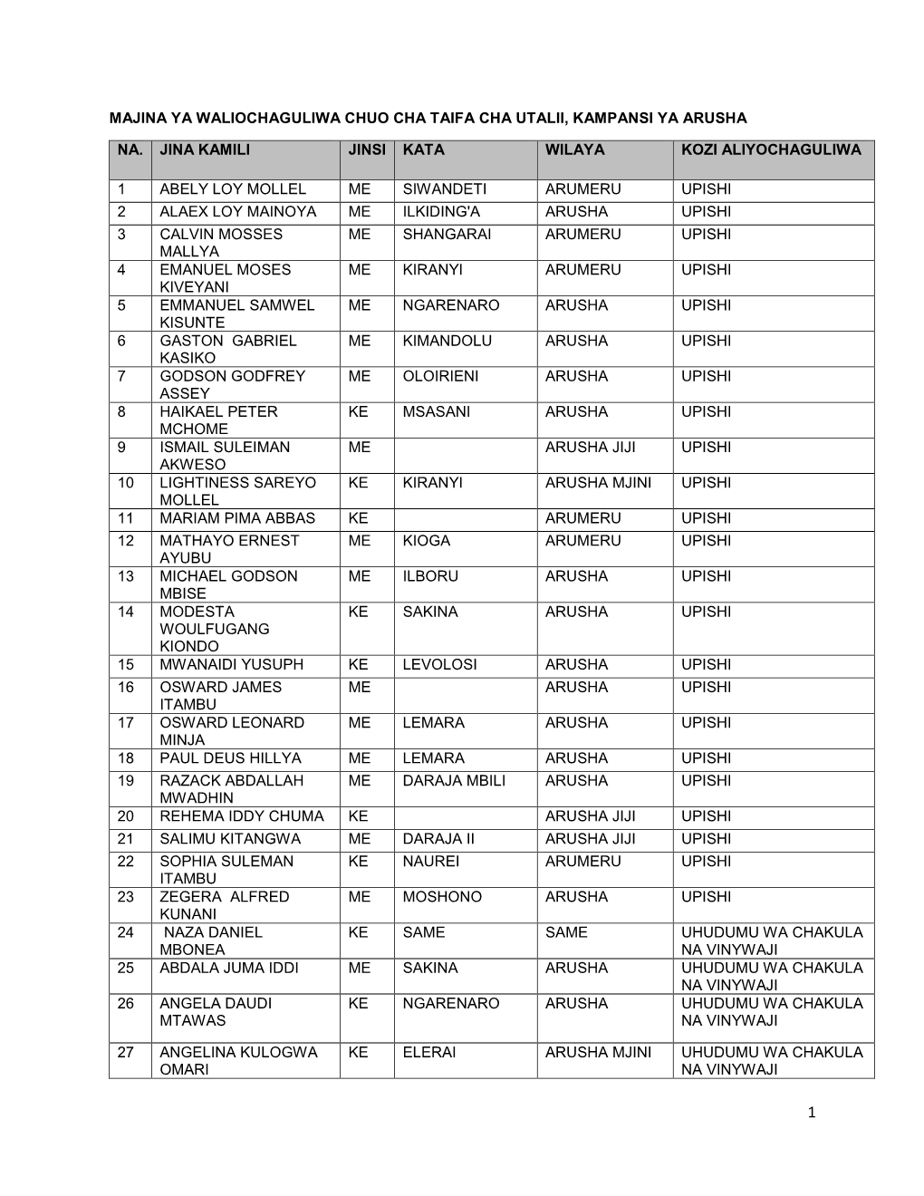 Majina Ya Waliochaguliwa Chuo Cha Taifa Cha Utalii, Kampansi Ya Arusha