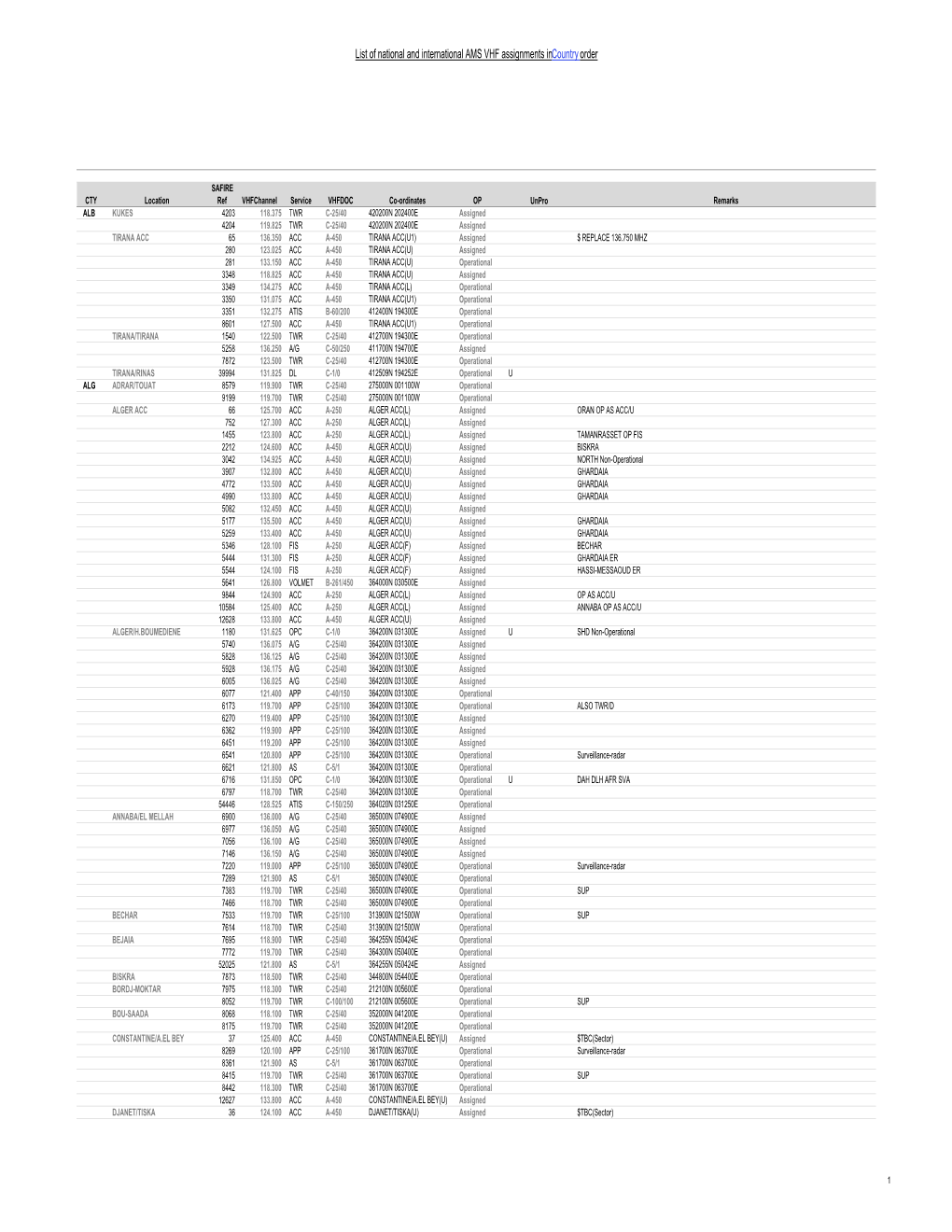 List of National and International AMS VHF Assignments in Country Order