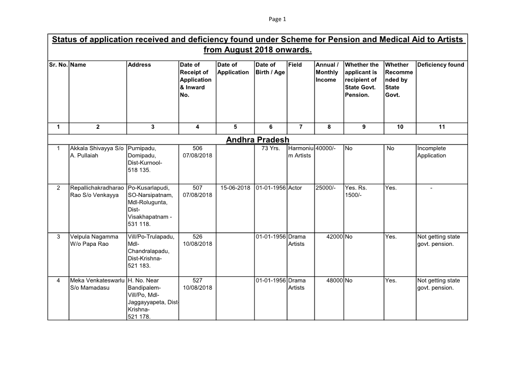 Status of Application Received and Deficiency Found Under Scheme for Pension and Medical Aid to Artists from August 2018 Onwards